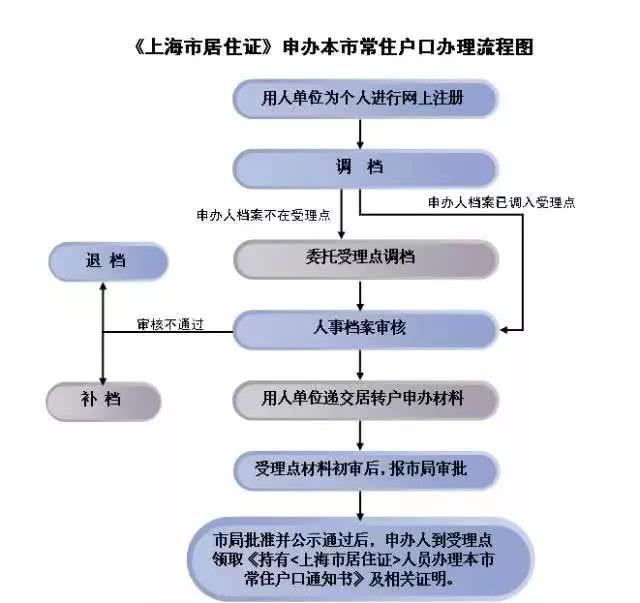 上海居转户最新攻略，需要啥条件？如何准备材料？