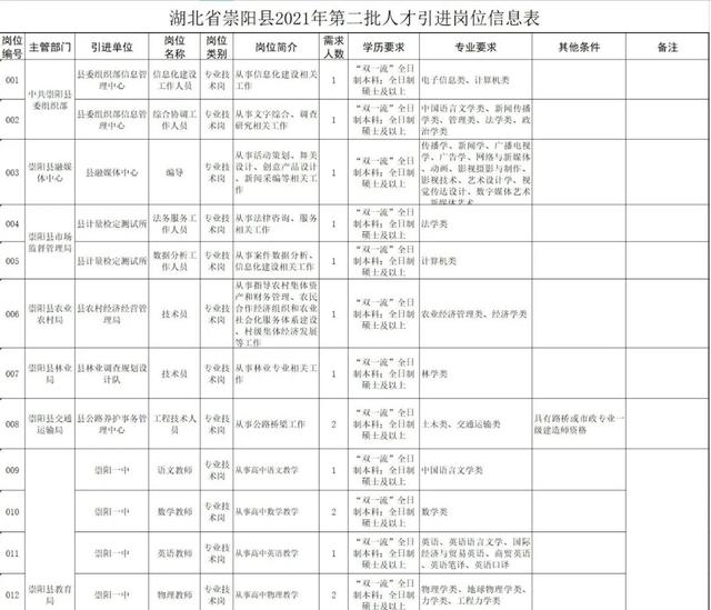 有编制！咸宁一地公开引进紧缺急需人才