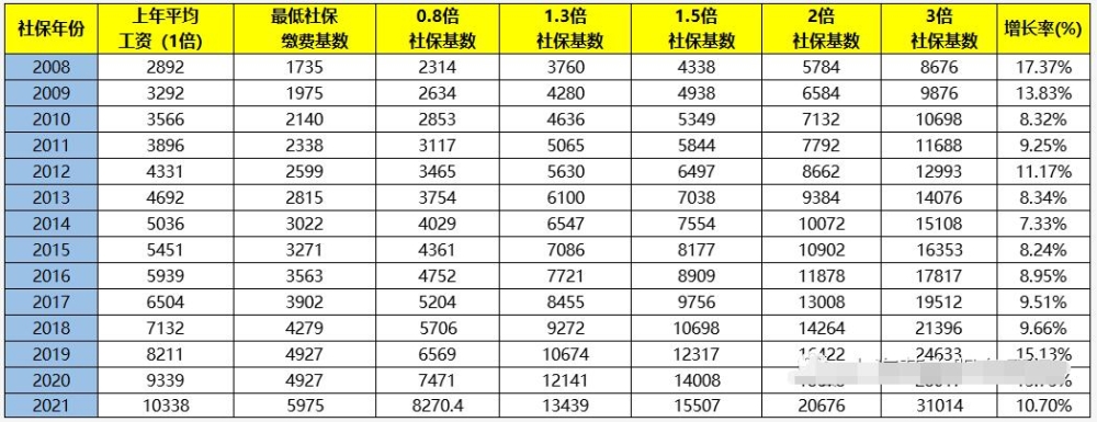 2022年上海落户社保基数不变，走居转户该如何缴纳社保基数?