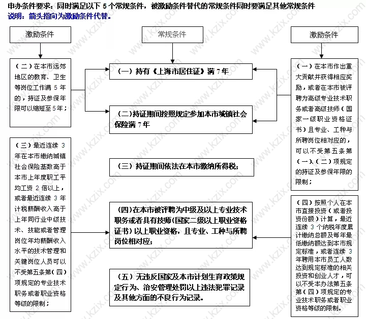 上海居转户激励政策