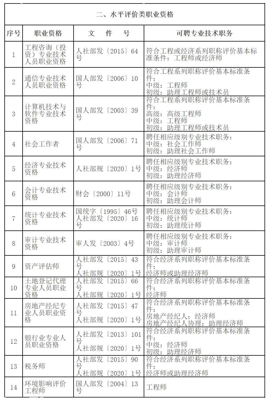 水平评价类职业资格