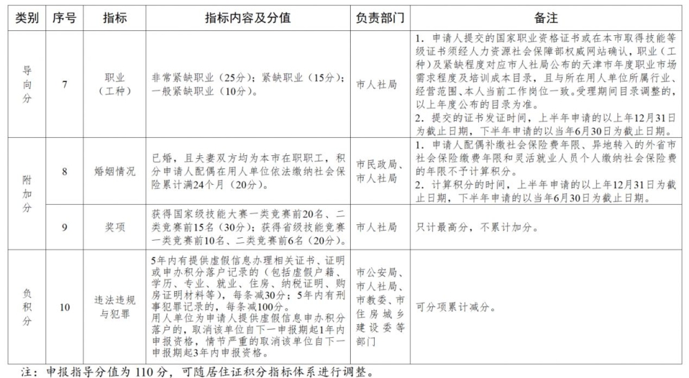 2022天津积分落户分值查询指南（持续更新）