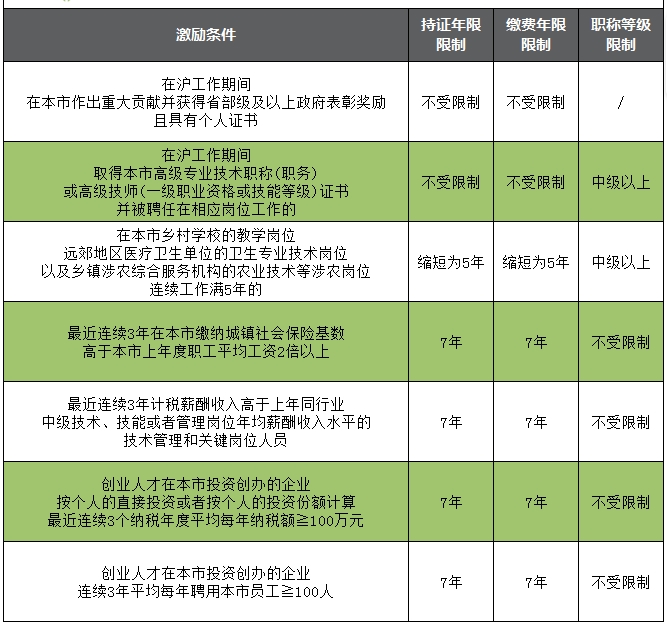 上海居转户激励条件