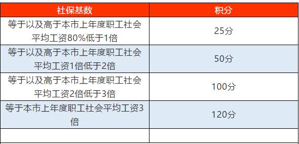 不同基数的社保对应的积分