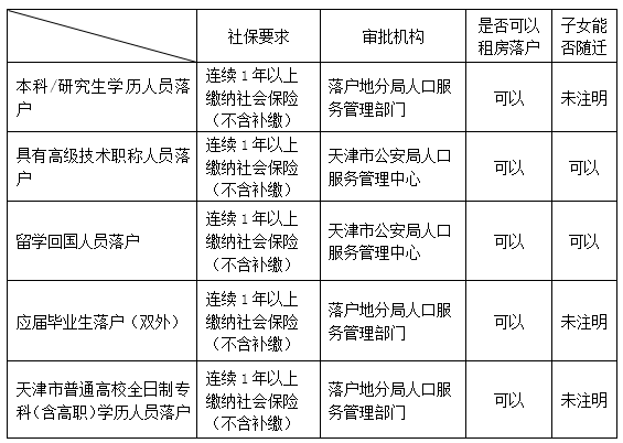 天津人才引进之五：【高级职称】落户天津指南（2018更新版）