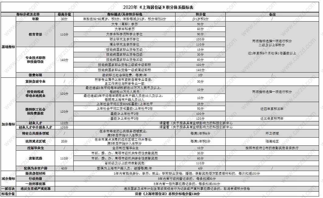 上海居住证积分细则