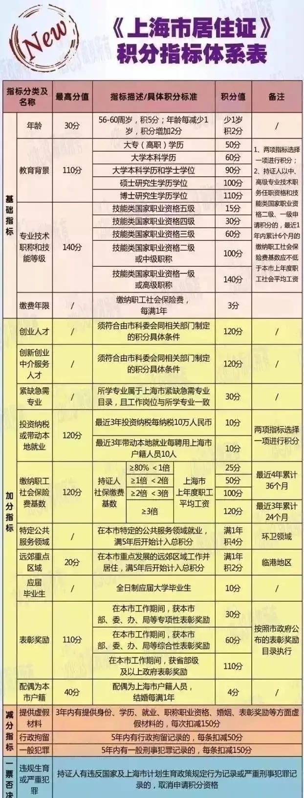 上海积分计算器,上海买房积分计算器