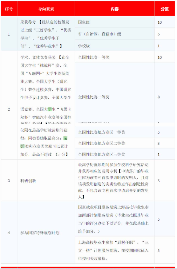 上海新房积分(（上海积分落户政策222最新）)-第3张图片