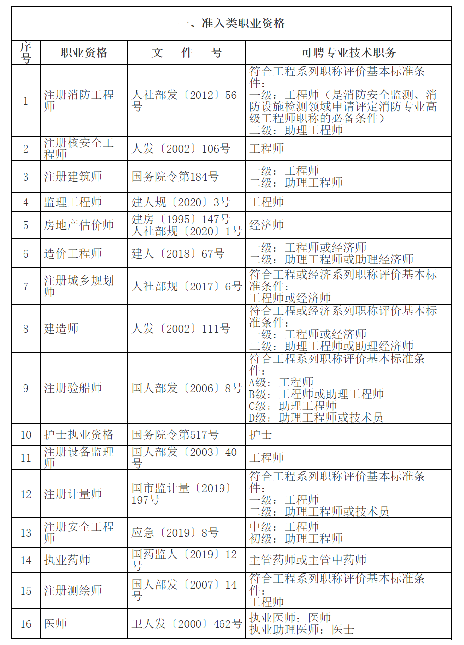 准入类职业资格