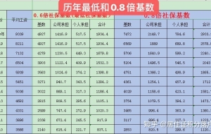 上海居住证积分落户近10年社保个税基数明细