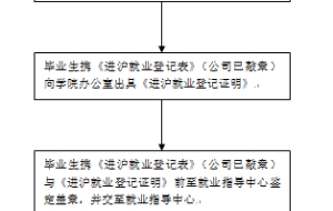 非上海生源应届普通高校毕业生进沪就业申请《上海市居住证》和居住证积分受理办法