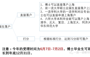 【落户上海】第二期：应届生落户