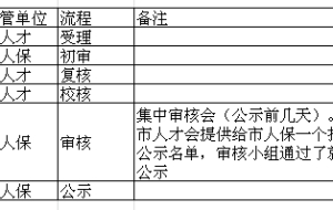 【居转户流程及审批时间】#问题索引帖#