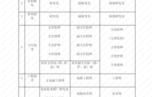 官方回复 ｜ 符合上海居转户落户条件的中级职称目录清单来啦！