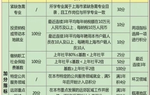 上海积分落户细则2021，落户上海将这样执行