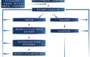 上海落户新政策2021落户上海条件新规定 人才引进直接落户绿色通道