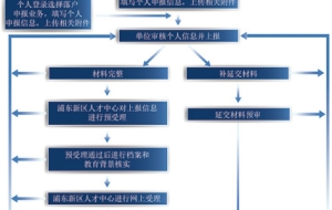 视频讲解！上海人才引进直接落沪流程 上海居转户VS上海人才引进便利通道