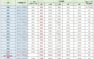 上海居转户VOL.181 ｜ 2022下半年，你该如何规划落户？