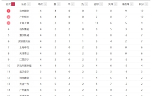 中超最新积分榜：国安恒大4连胜，上港鲁能掉队，大连四轮不胜！