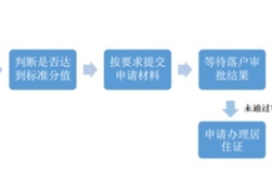 2022最新非上海生源应届毕业生落户流程