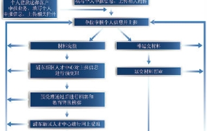 上海引进人才落户流程条件2022 上海落户一网通办包过