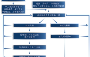 居转户审核状态变更为复核通过 上海落户等待审核