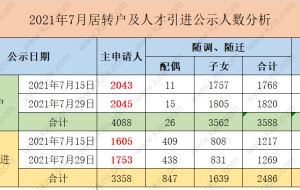 盘点2021年7月上海居转户和人才引进人数创新高！