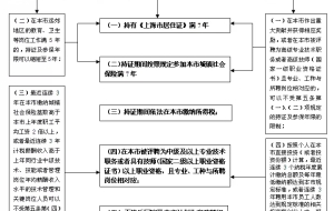 2020年上海落户条件是否放宽？上海居转户落户申请条件有哪些？