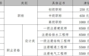 为什么推荐考中级职称经济师证书？积分、落户、升职加薪！