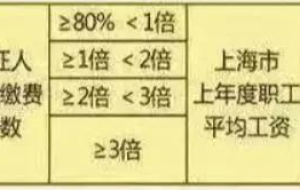 2019上海市社保基数调整，对积分落户有什么影响？